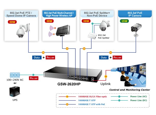 PoE+ Switch 24-port 10/100/1000B/Tx Planet: 802.3at + 2-Port 1000X SFP 