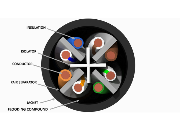 Systimax UTP C6 utomhuskabel 3000ft Gigareach Pris/ft, spolas mot avgift 
