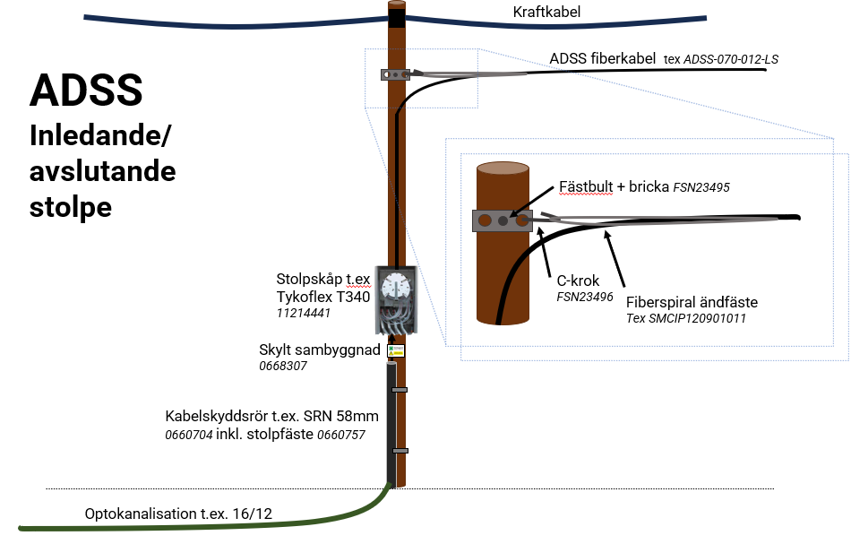 ADSS tillbehör